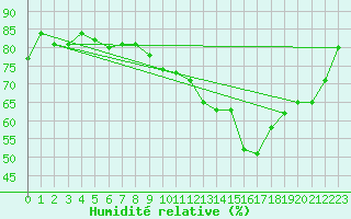 Courbe de l'humidit relative pour Trgueux (22)
