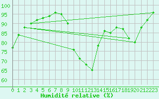 Courbe de l'humidit relative pour Liefrange (Lu)