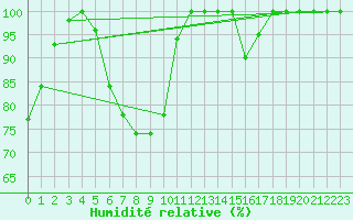 Courbe de l'humidit relative pour Vaasa Klemettila