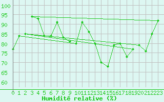 Courbe de l'humidit relative pour Aboyne