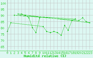 Courbe de l'humidit relative pour La Rochelle - Le Bout Blanc (17)