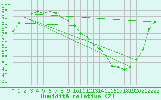 Courbe de l'humidit relative pour Herhet (Be)