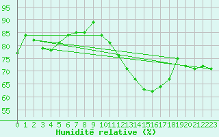 Courbe de l'humidit relative pour Saint-Maximin-la-Sainte-Baume (83)