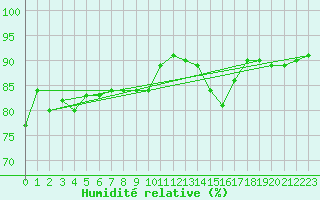 Courbe de l'humidit relative pour Pontoise - Cormeilles (95)