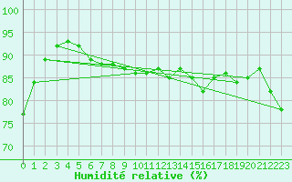 Courbe de l'humidit relative pour Nyhamn
