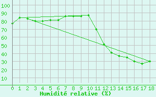 Courbe de l'humidit relative pour Ituverava