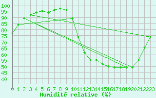 Courbe de l'humidit relative pour Aurillac (15)