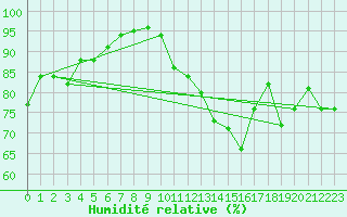 Courbe de l'humidit relative pour Saint-Maximin-la-Sainte-Baume (83)