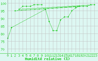 Courbe de l'humidit relative pour Chambry / Aix-Les-Bains (73)