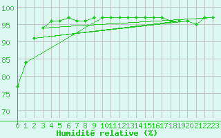 Courbe de l'humidit relative pour Sausseuzemare-en-Caux (76)