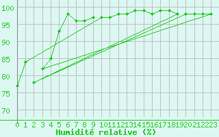 Courbe de l'humidit relative pour Wolfsegg