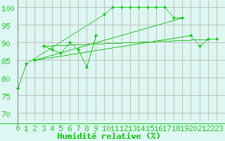 Courbe de l'humidit relative pour Leibstadt