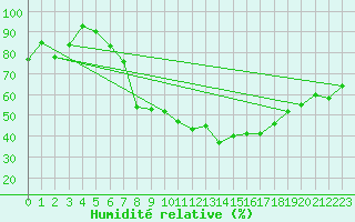 Courbe de l'humidit relative pour Luedenscheid