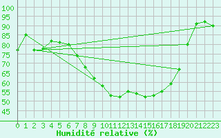 Courbe de l'humidit relative pour Ble - Binningen (Sw)