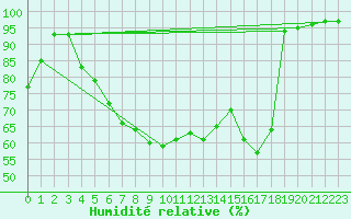 Courbe de l'humidit relative pour Chteau-Chinon (58)