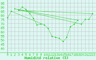 Courbe de l'humidit relative pour Nyon-Changins (Sw)