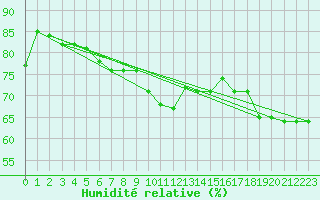 Courbe de l'humidit relative pour Gsgen