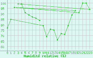 Courbe de l'humidit relative pour Kemionsaari Kemio Kk
