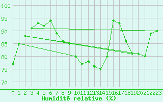 Courbe de l'humidit relative pour Carcassonne (11)