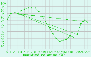 Courbe de l'humidit relative pour Vernouillet (78)