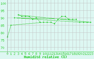Courbe de l'humidit relative pour Marknesse Aws