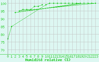 Courbe de l'humidit relative pour Tholey