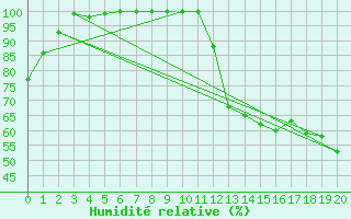 Courbe de l'humidit relative pour Waterloo Well