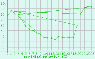 Courbe de l'humidit relative pour Svanberga