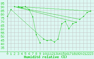 Courbe de l'humidit relative pour Tortosa