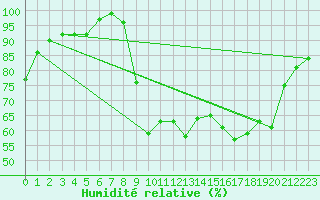 Courbe de l'humidit relative pour Hestrud (59)