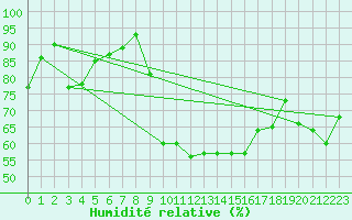 Courbe de l'humidit relative pour Perpignan (66)