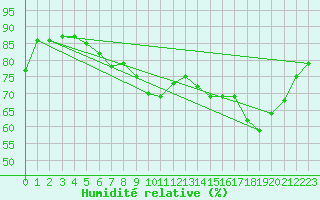 Courbe de l'humidit relative pour Leinefelde