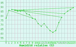 Courbe de l'humidit relative pour Lannion (22)
