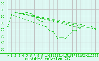Courbe de l'humidit relative pour Chivenor