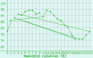 Courbe de l'humidit relative pour Alenon (61)