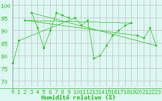 Courbe de l'humidit relative pour La Fretaz (Sw)