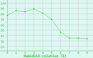 Courbe de l'humidit relative pour Krumbach