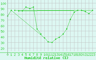 Courbe de l'humidit relative pour Gioia Del Colle