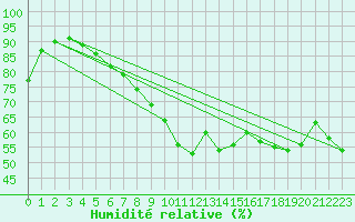 Courbe de l'humidit relative pour Neuchatel (Sw)