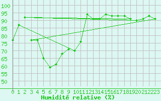 Courbe de l'humidit relative pour Jungfraujoch (Sw)