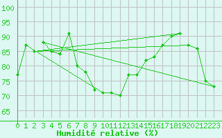 Courbe de l'humidit relative pour Rochefort Saint-Agnant (17)