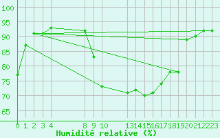 Courbe de l'humidit relative pour Saint-Haon (43)