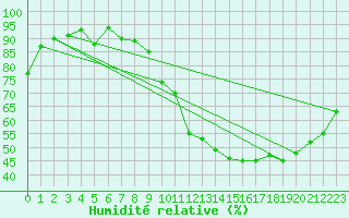 Courbe de l'humidit relative pour Turretot (76)