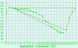 Courbe de l'humidit relative pour Auch (32)