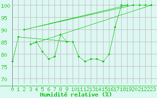 Courbe de l'humidit relative pour Muehlacker