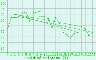 Courbe de l'humidit relative pour Villefontaine (38)