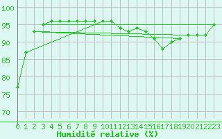 Courbe de l'humidit relative pour Roissy (95)