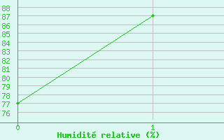 Courbe de l'humidit relative pour Vendays-Montalivet (33)