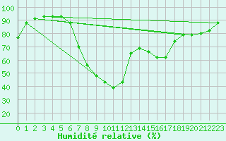 Courbe de l'humidit relative pour Wien Mariabrunn