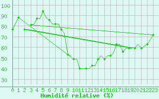 Courbe de l'humidit relative pour Chrysoupoli Airport